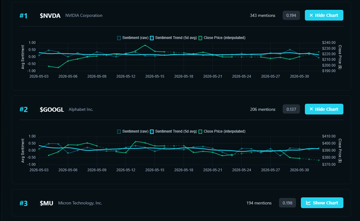 StockHark 7-day sentiment history chart showing raw sentiment, moving average trend, and price overlay
